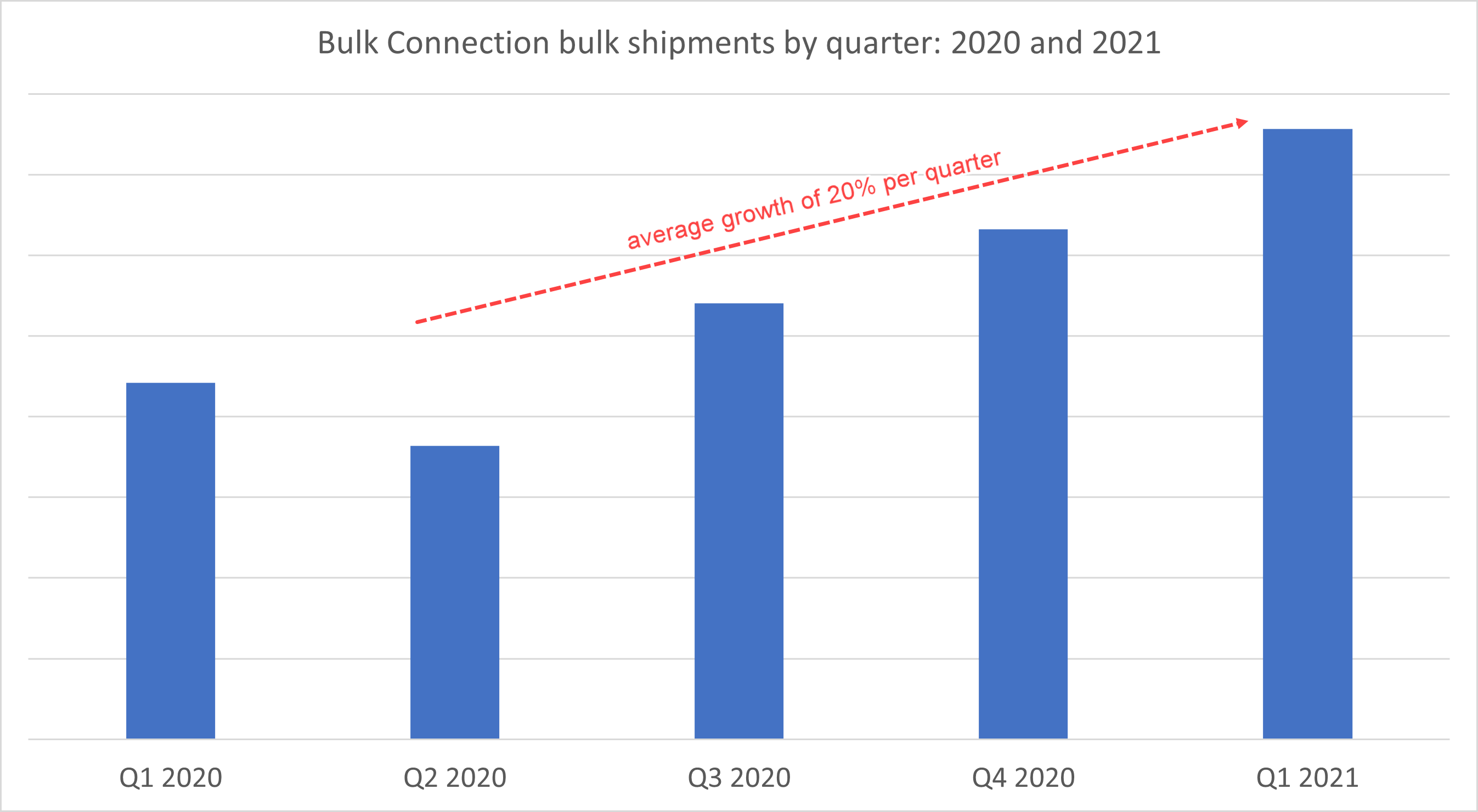 March-bulk-freight-volume-graph